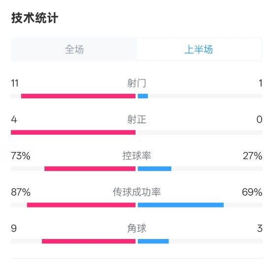  壓制！紅軍半場1-0熱刺數(shù)據(jù)：射門11-1，射正4-0，控球率73%-27%