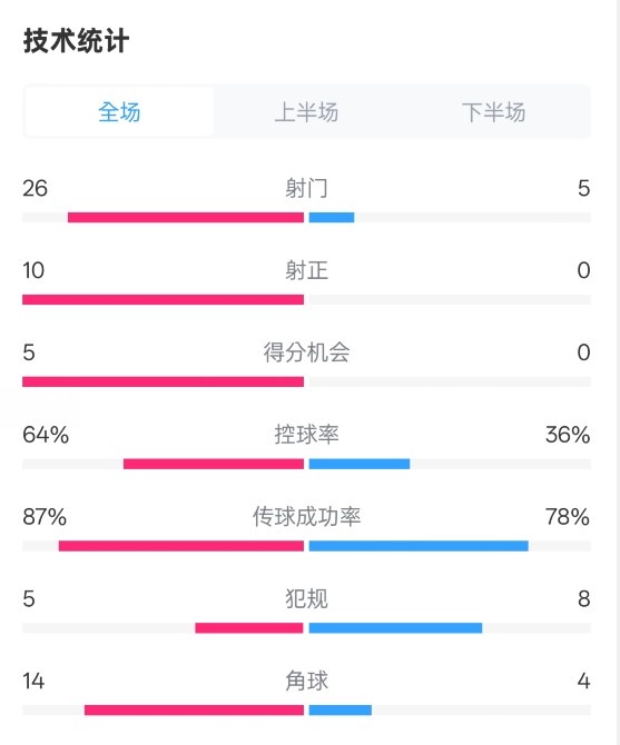  碾壓！利物浦4-0熱刺數(shù)據(jù)：射門26-5，射正10-0，控球率64%-36%