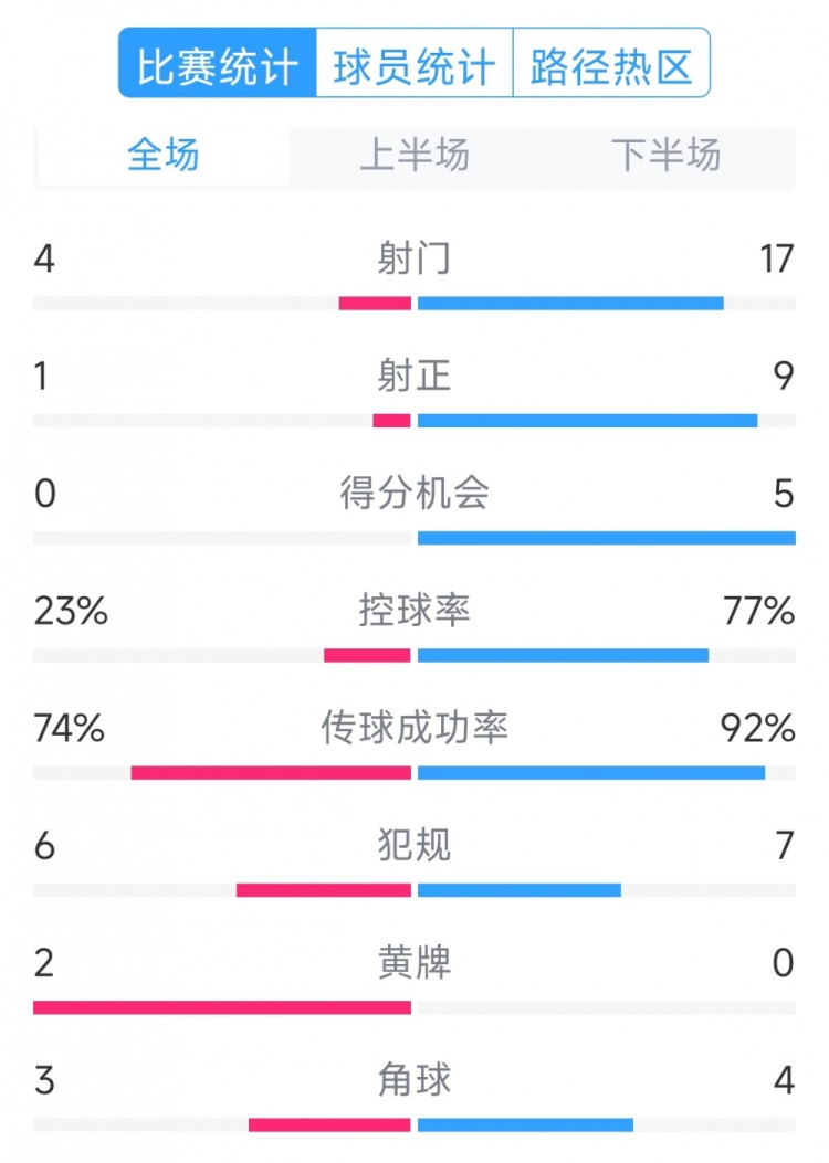  巴薩5-0瓦倫西亞全場數(shù)據(jù)：射門17-4，射正9-1，得分機會5-0