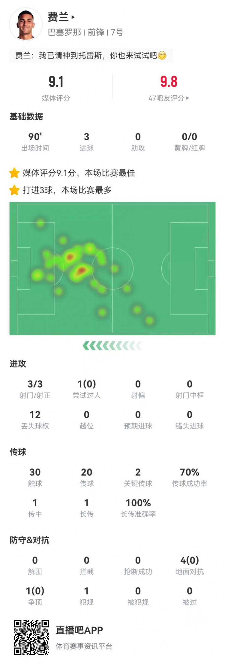  請叫托雷斯！費(fèi)蘭本場3射3正3球 2關(guān)鍵傳球+5對抗0成功 9.1分最高