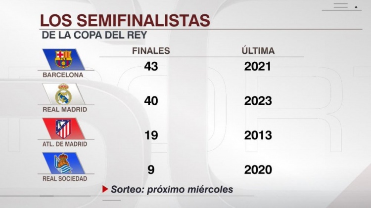  晉級(jí)國(guó)王杯決賽次數(shù)：巴薩43次、皇馬40次、馬競(jìng)19次、皇社9次