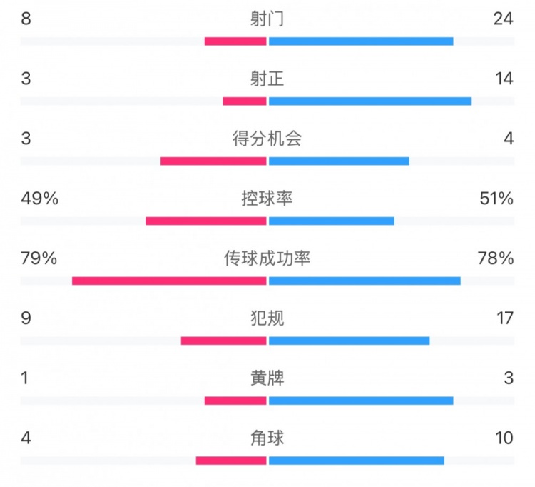  全場數(shù)據(jù)：射門24比8、射正14比3，申花全面壓到海港