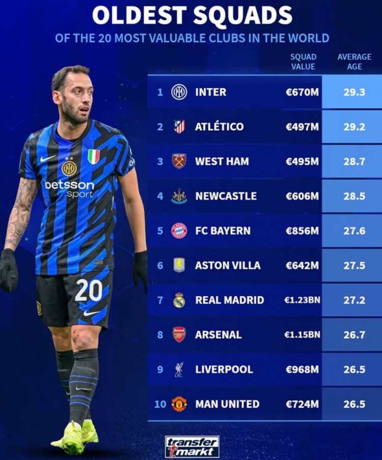  德轉(zhuǎn)列俱樂(lè)部平均年齡最大榜：國(guó)米馬競(jìng)列前二，拜仁皇馬在列