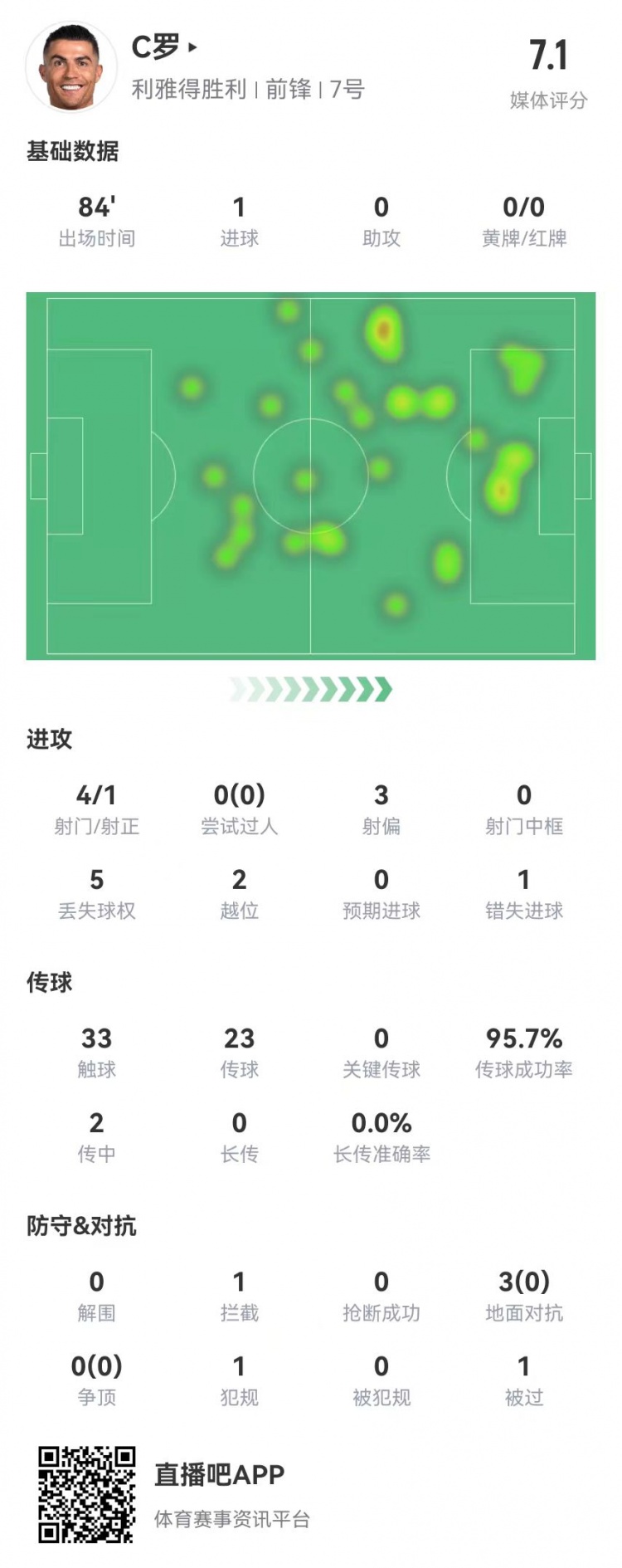  C羅本場數(shù)據(jù)：4射1正進1球+1失良機 3對抗0成功+2越位 獲評7.1分