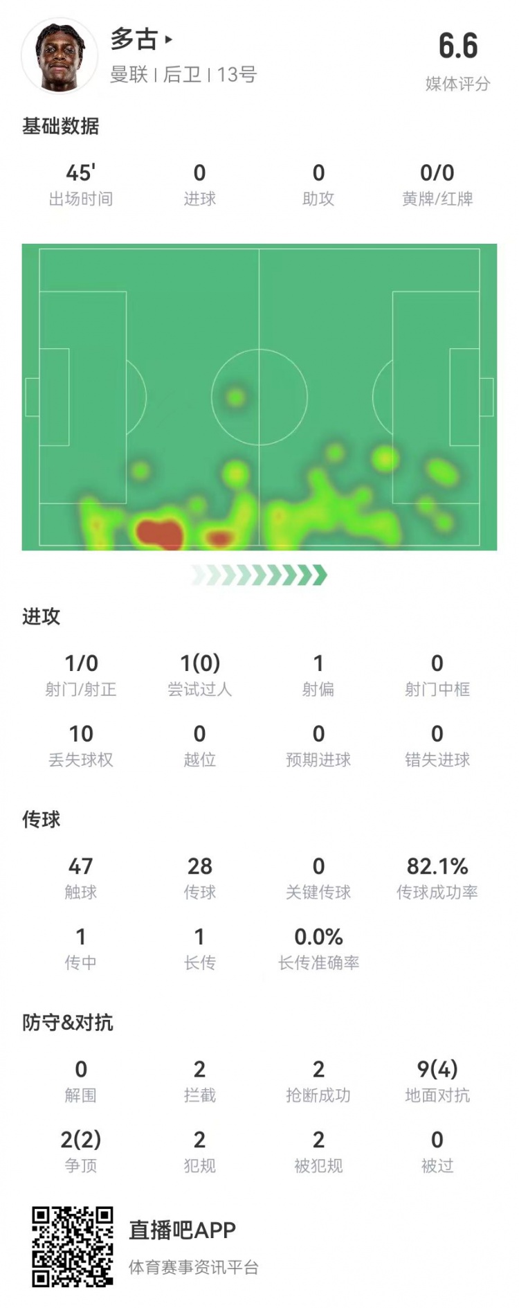  多古首秀半場被換，11對抗6成功 2犯規(guī)2造犯規(guī)2搶斷2攔截 獲6.6分