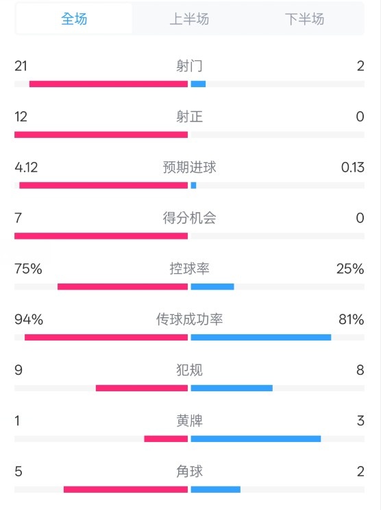  碾壓！拜仁3-0不萊梅數據：射門21-2，射正12-0，控球率75%-25%