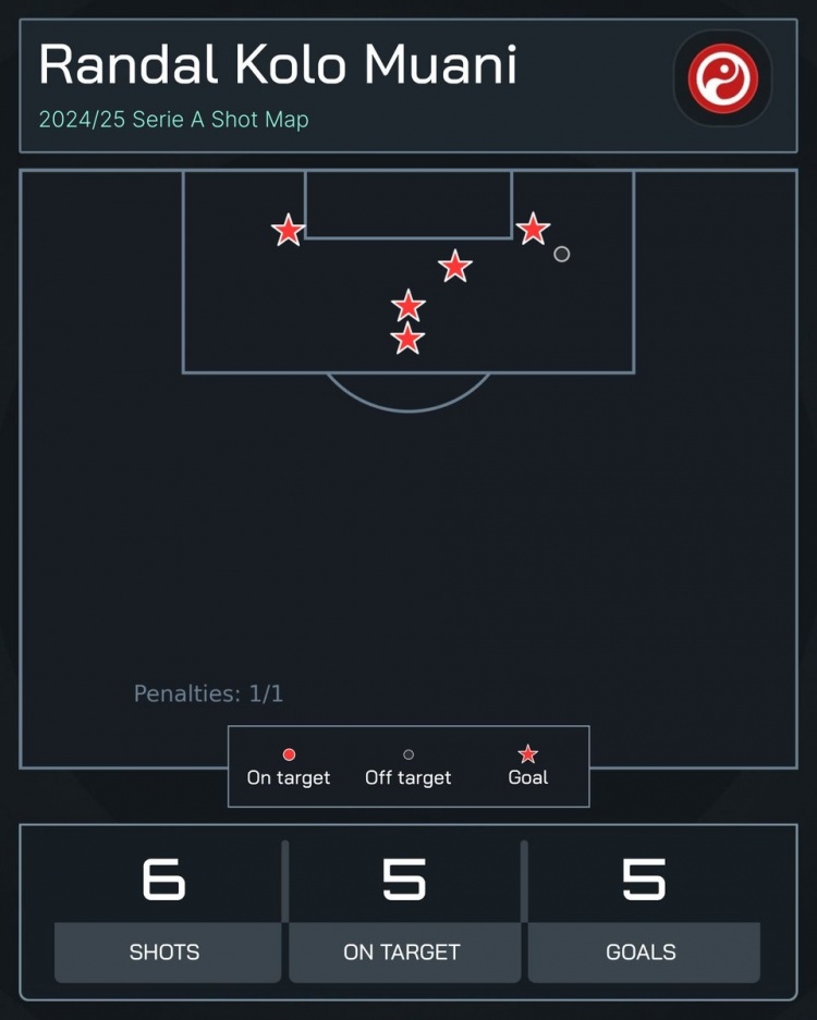 高效！穆阿尼為尤文3場(chǎng)打進(jìn)5球，共計(jì)僅6次射門6次射正