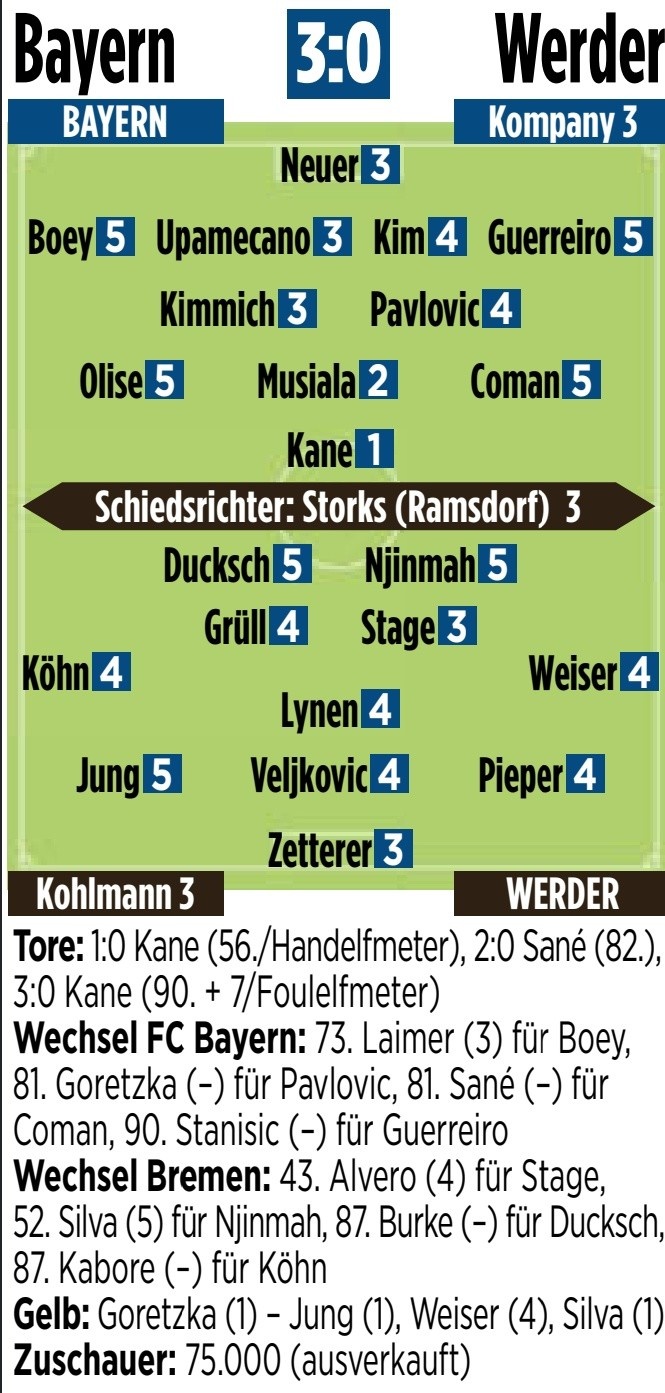  拜仁vs不萊梅圖片報評分：凱恩1分最高，穆西亞拉2分&奧利塞5分