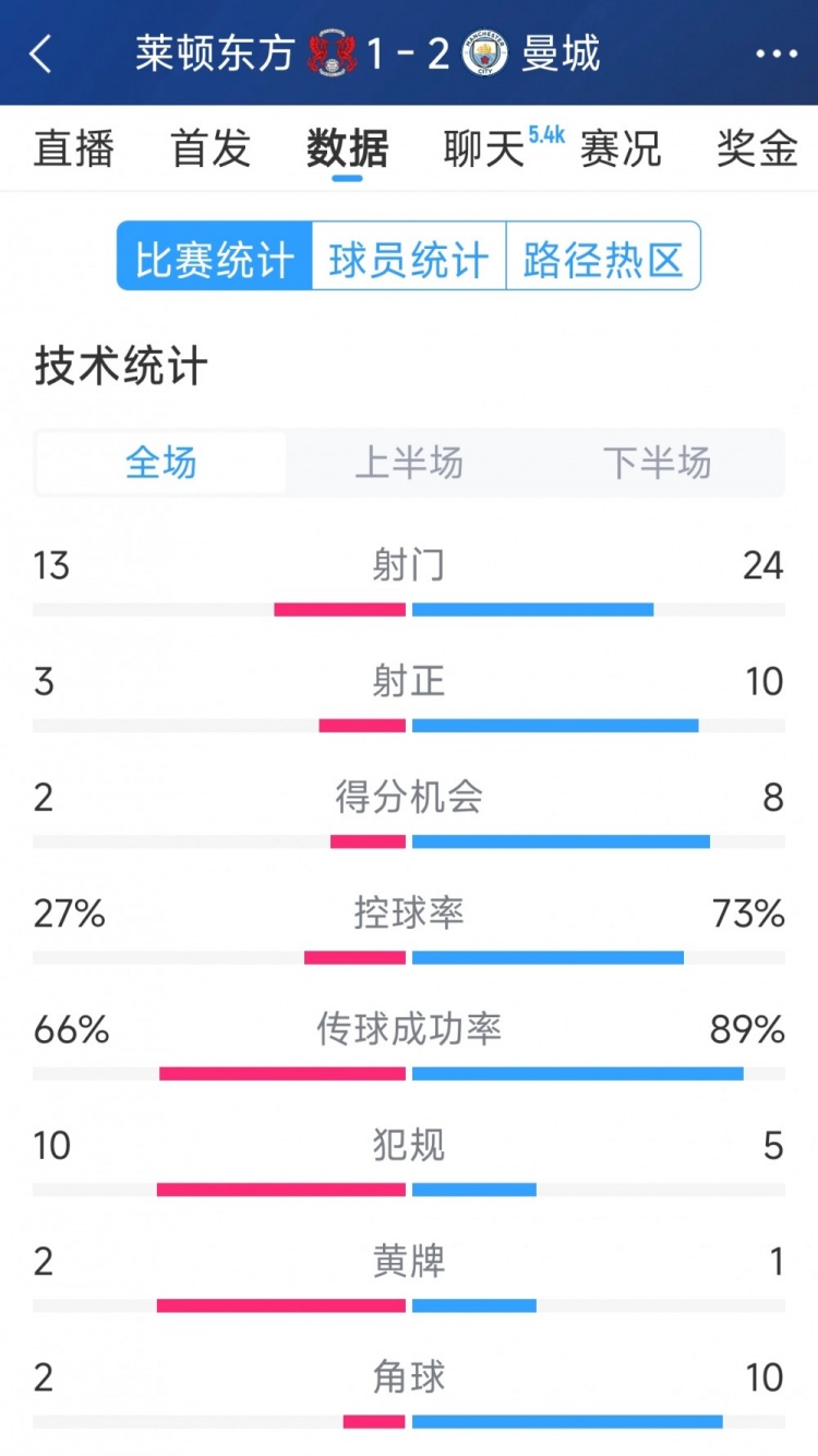  艱難取勝，曼城2-1萊頓東方全場數(shù)據(jù)：射門24-13，射正10-3