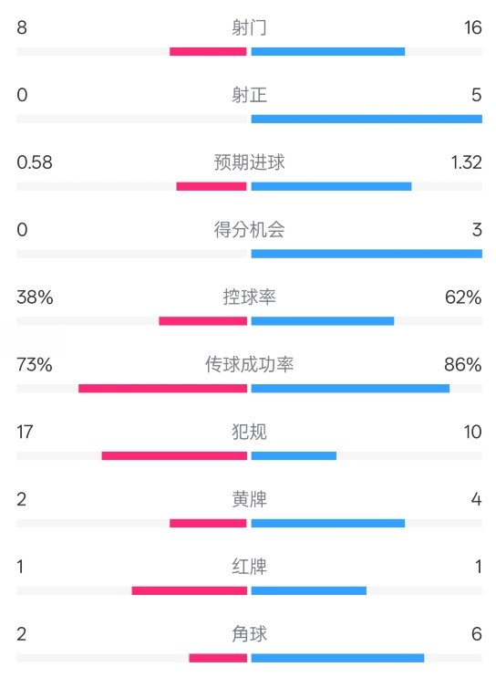  恩波利0-2米蘭全場數據：射門8-16，射正0-5，控球率38%-62%