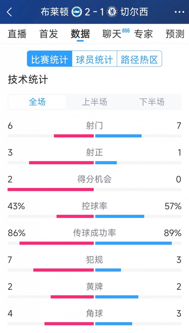  效率差距大，切爾西1-2布萊頓全場數(shù)據(jù)：射門7-6，射正1-3