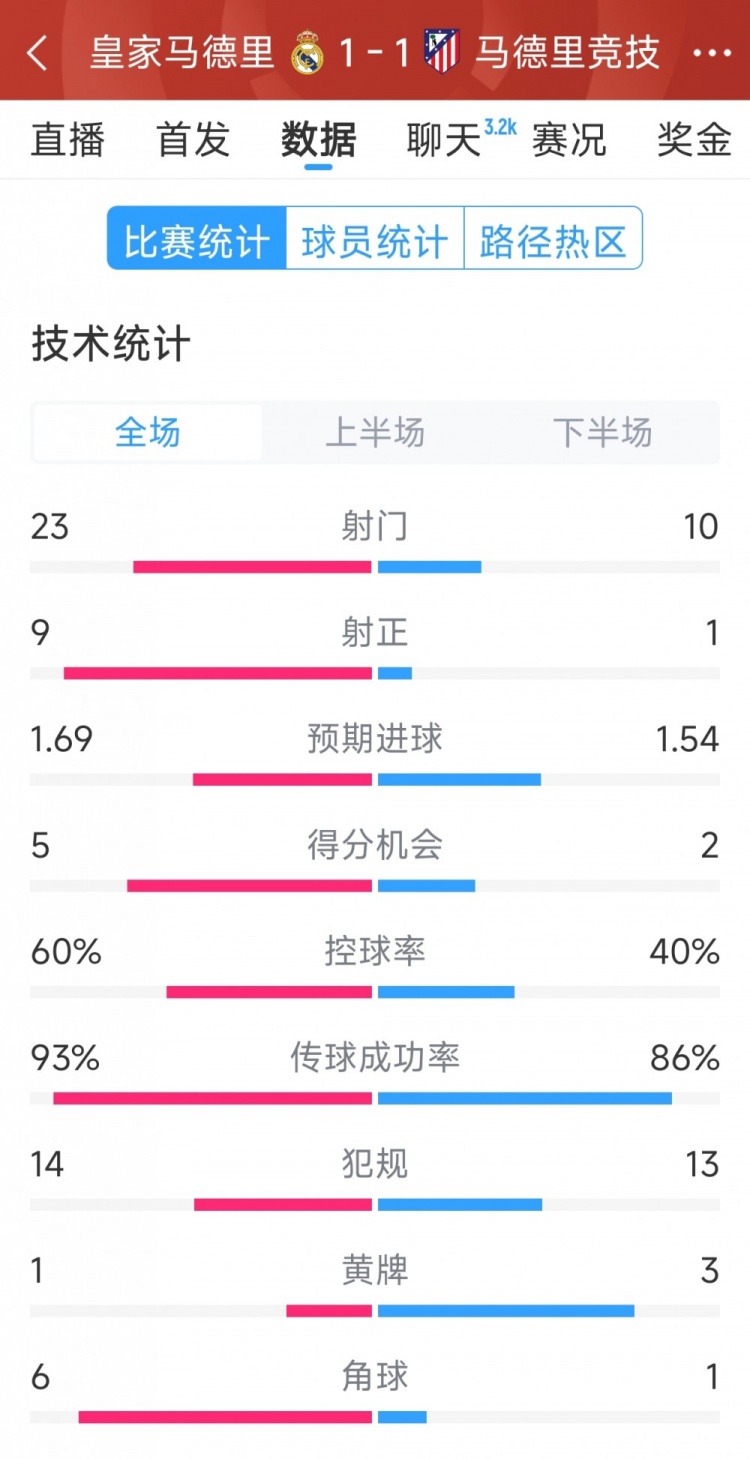  皇馬1-1馬競(jìng)?cè)珗?chǎng)數(shù)據(jù)：射門23-10，射正9-1，得分機(jī)會(huì)5-2