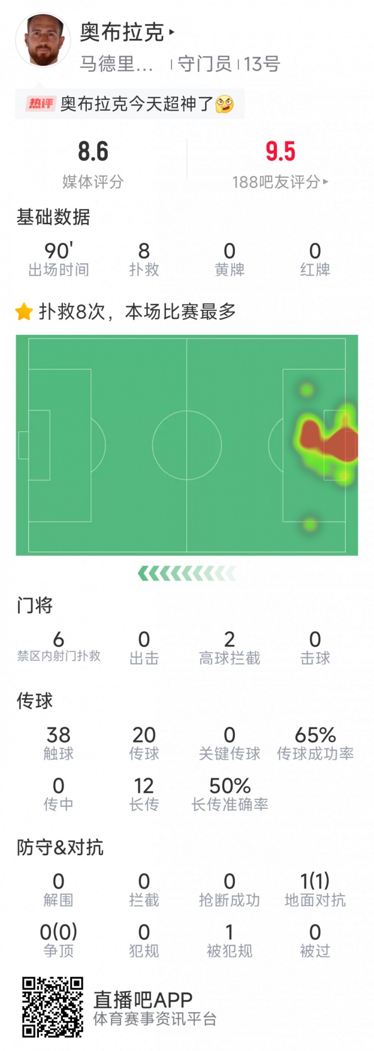  超神發(fā)揮，奧布拉克本場數(shù)據(jù)：8次成功撲救，獲評8.6分