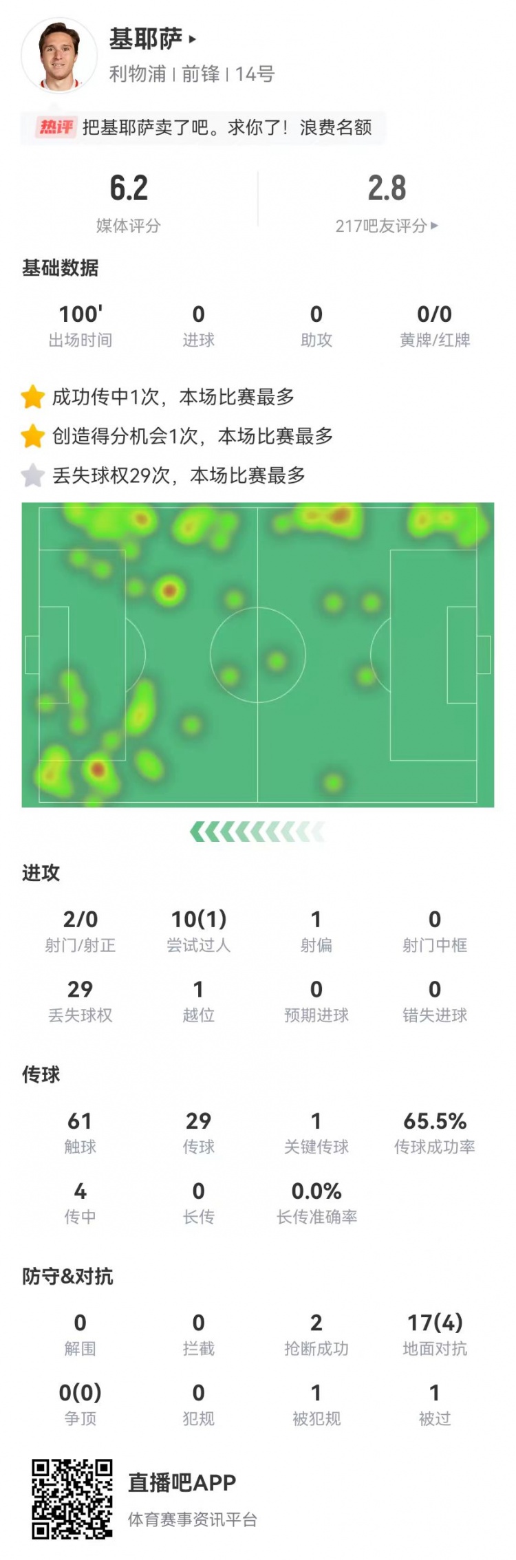  基耶薩2射0正 10過(guò)人1成功 17對(duì)抗4成功 29次丟失球權(quán) 6.2分最低