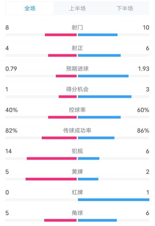  塞維利亞1-4巴薩全場(chǎng)數(shù)據(jù)：射門(mén)8-10，射正4-6，控球率40-60%