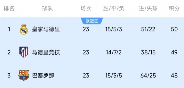  競爭激烈！西甲23輪之后皇薩競只相差2分，2013-2014賽季之后首次