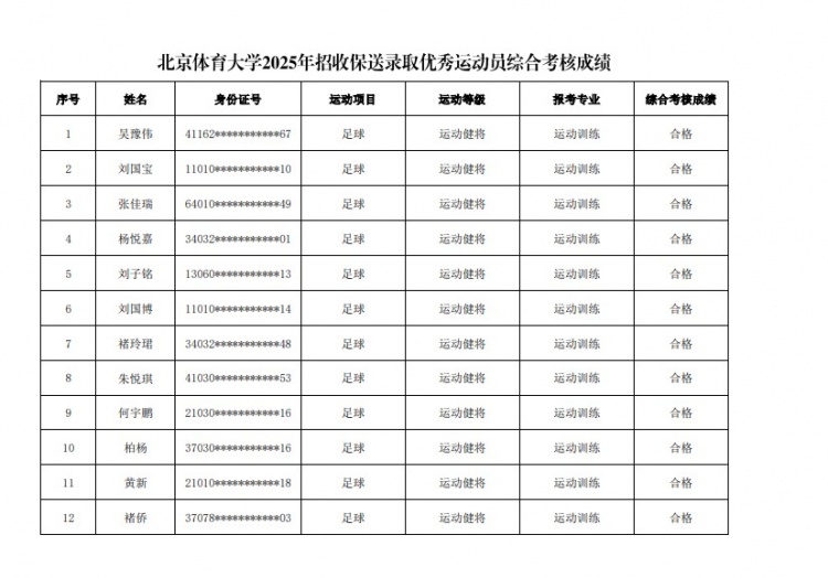  67名球員通過北體大保送錄取初審，王世杰、何宇鵬、王剛在列