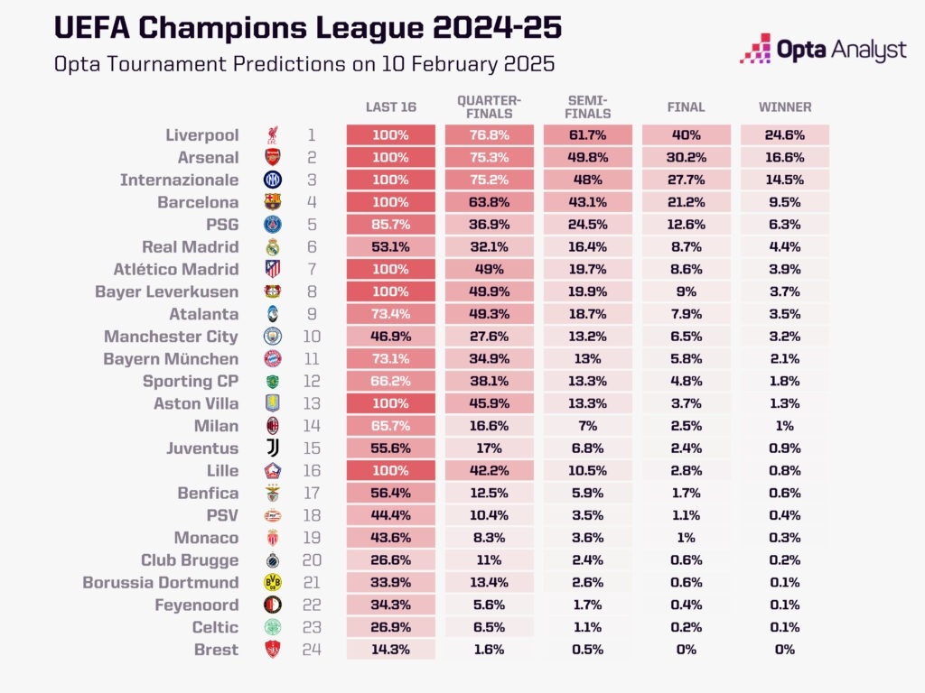  歐冠奪冠概率：利物浦24.6%居首，槍手國米二三，皇馬第6曼城第10