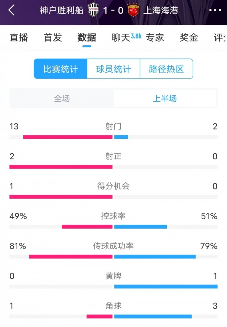  被全面壓制 ！神戶半場(chǎng)13次射門，海港2射門0射正