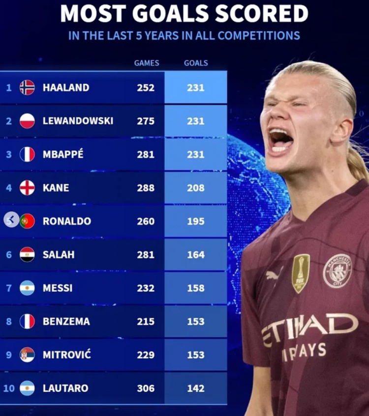  近5年各項賽事總進(jìn)球榜：哈蘭德&萊萬&姆巴佩均231球，凱恩208球