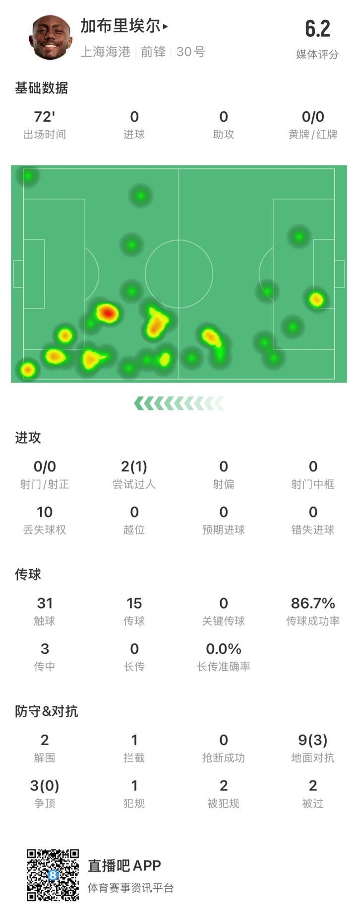  海港外援加布里埃爾對陣神戶數(shù)據(jù)：72分鐘0射，10次丟失球權