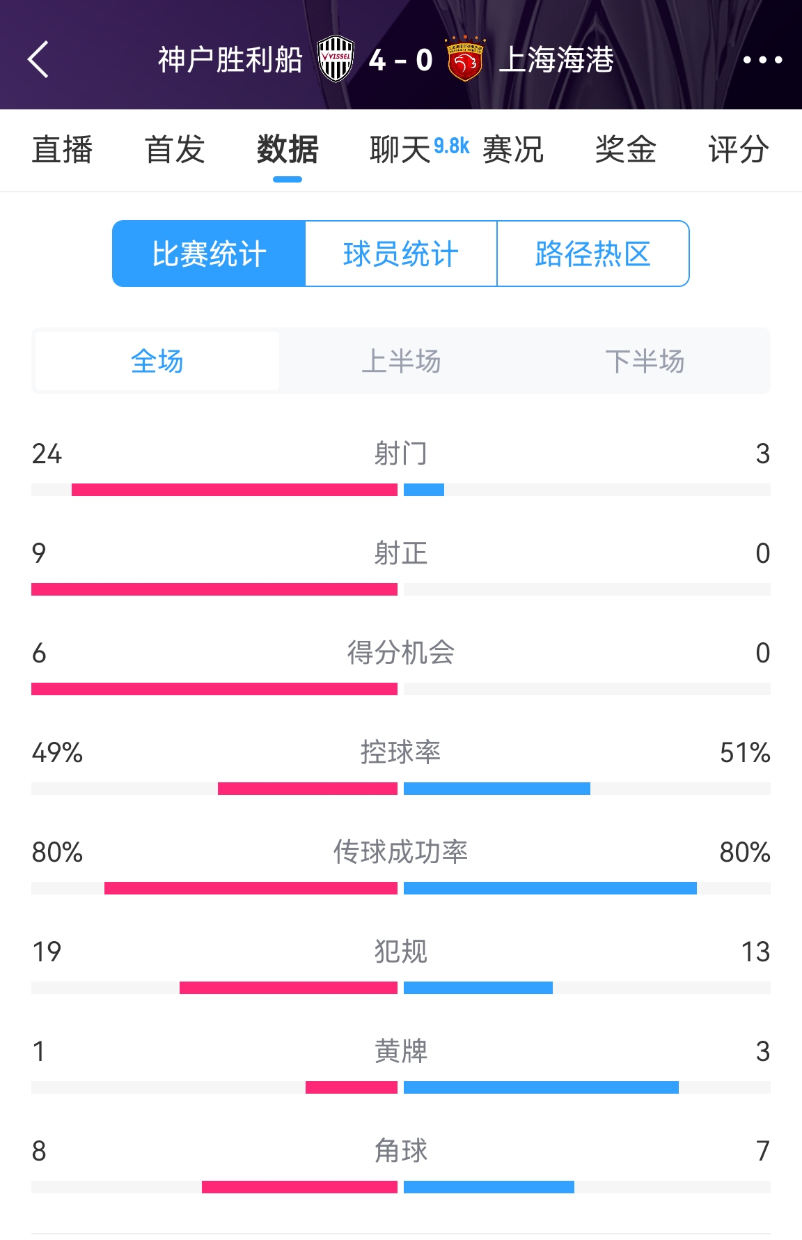  單方面碾壓！海港0-4神戶全場數(shù)據(jù)：射門3-24！射正0-9！