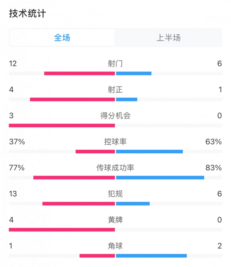  高效！泰山vs光州半場(chǎng)數(shù)據(jù)：泰山4次射正打進(jìn)3球，控球率37%