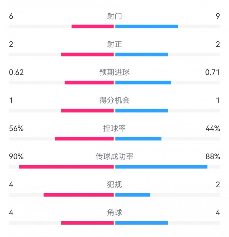  曼城1-0皇馬半場數據：射門6-9，射正2-2，得分機會1-1