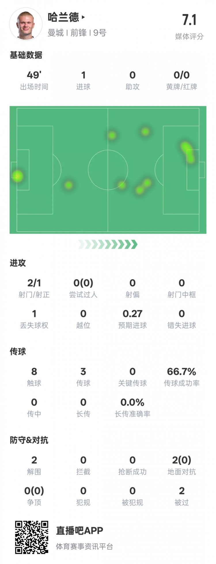  沒隱身！哈蘭德半場數(shù)據(jù)：2射正1進球2解圍，評分7.1