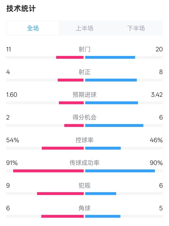  曼城2-3皇馬全場(chǎng)數(shù)據(jù)：射門11-20，射正4-8，控球率54%-46%