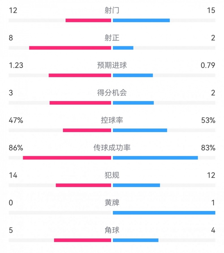  尤文2-1埃因霍溫?cái)?shù)據(jù)：射門12-15，射正8-2，得分機(jī)會(huì)3-2