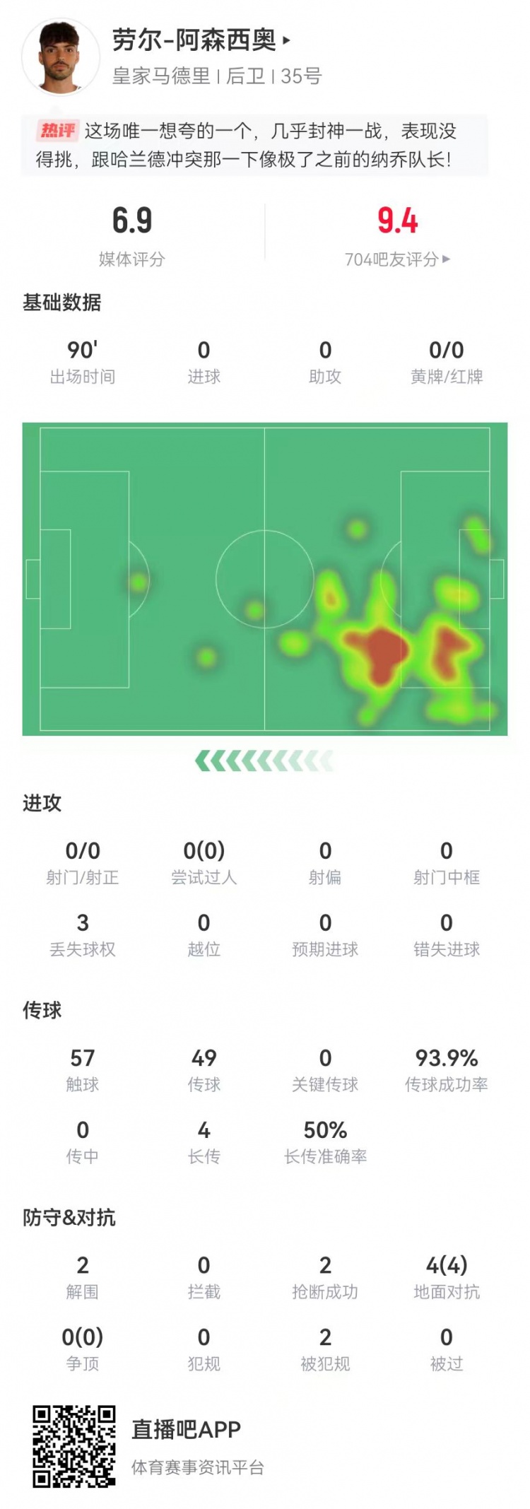  大心臟！勞爾-阿森西奧本場2解圍2搶斷1救險 4對抗4成功+2造犯規(guī)