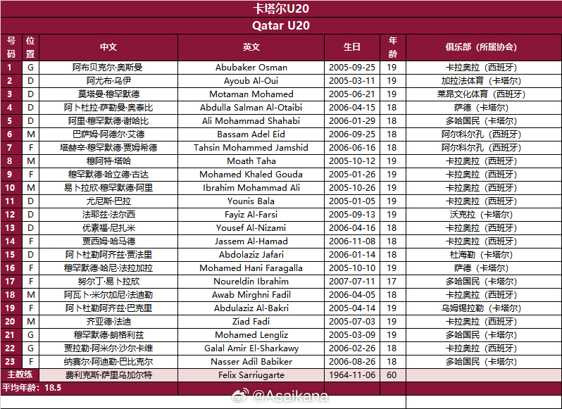  整隊(duì)留洋！卡塔爾國青隊(duì)13人留洋西班牙，10人效力同一隊(duì)