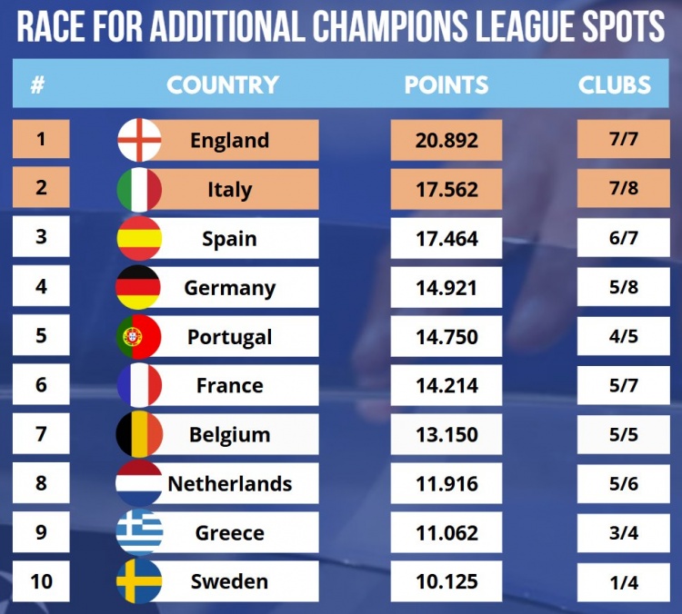  最新歐戰(zhàn)積分：英超、意甲、西甲前三，德甲超越葡超排名第四