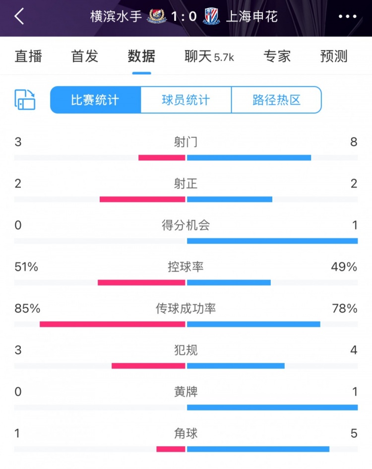  半場數(shù)據(jù)：申花不輸橫濱水手，射門次數(shù)8比3占優(yōu)&控球五五開