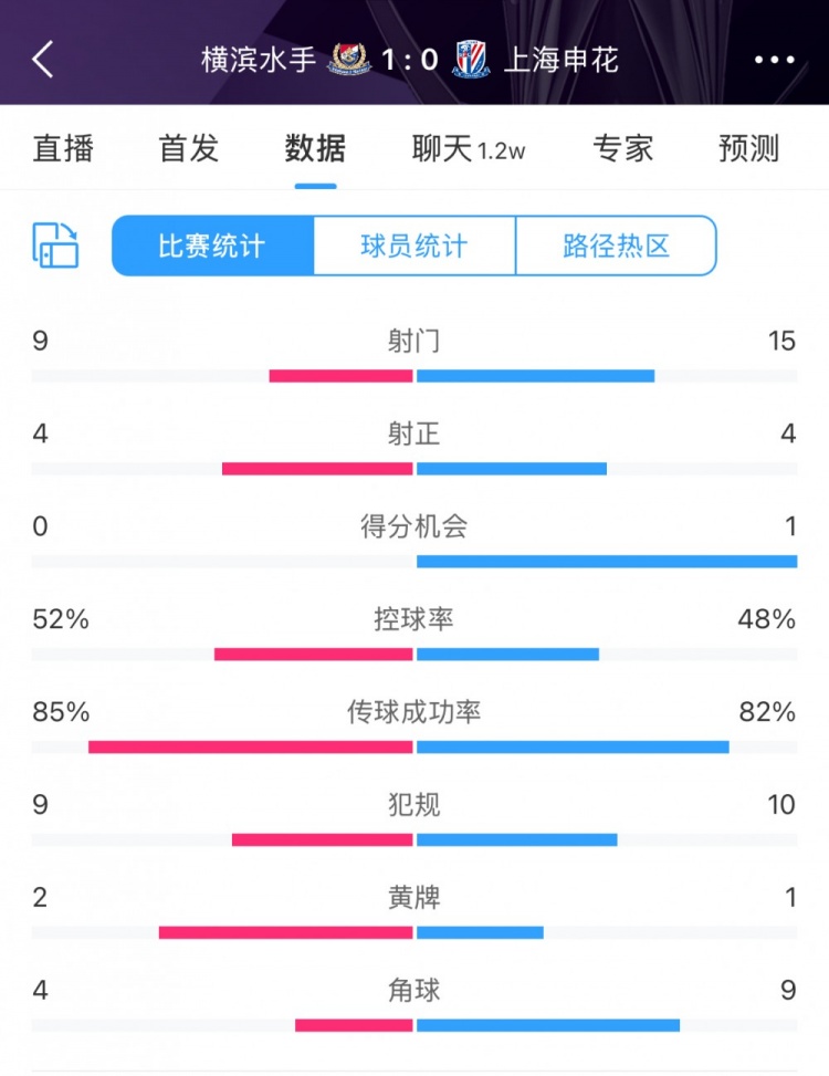  全場(chǎng)數(shù)據(jù)：申花射門15比9占優(yōu)，射正4比4持平，惜敗橫濱尤為可惜