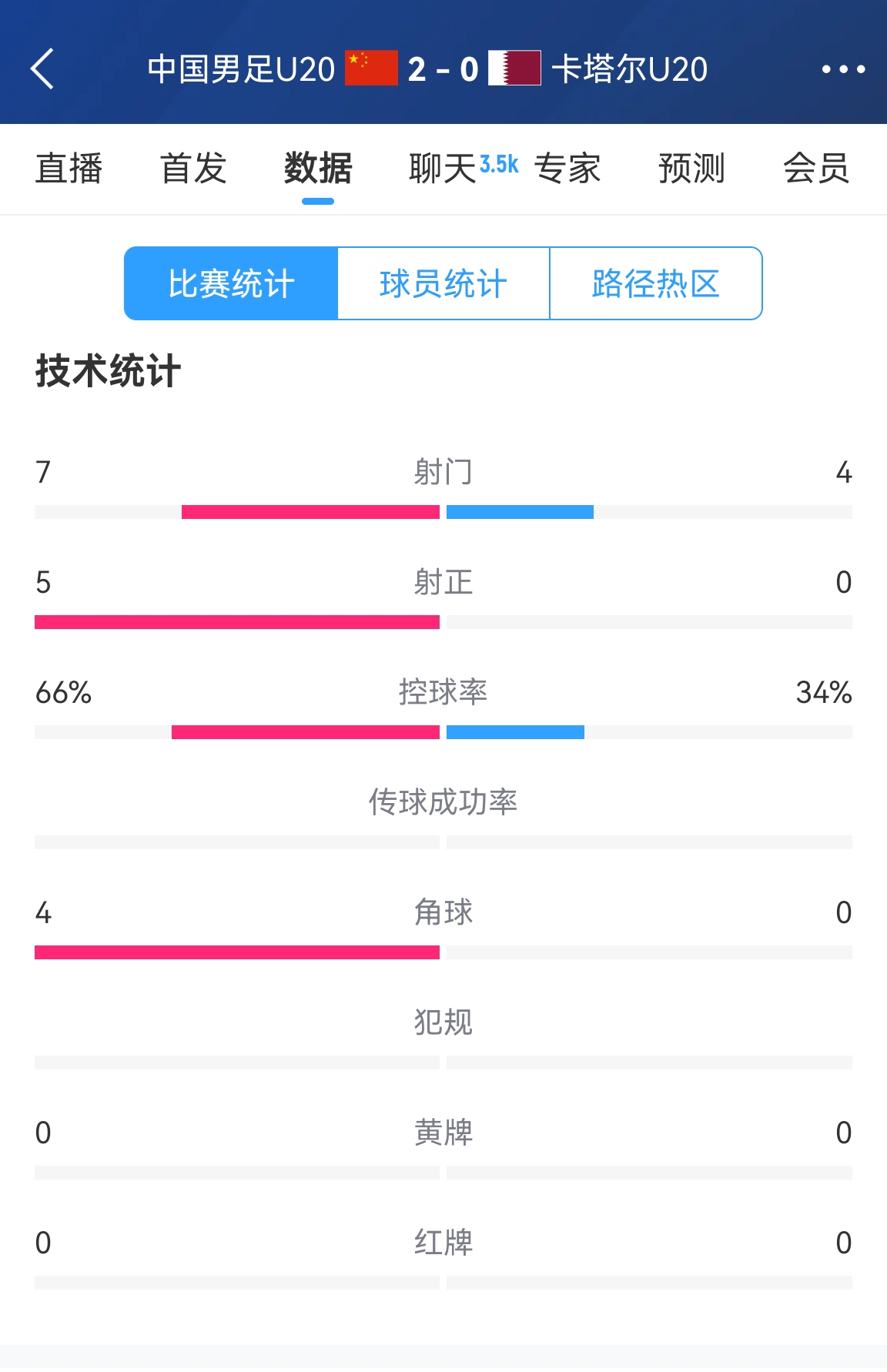  下半場(chǎng)繼續(xù)加油！國青半場(chǎng)2-0卡塔爾數(shù)據(jù)：控球率66%-34% 射正5-0