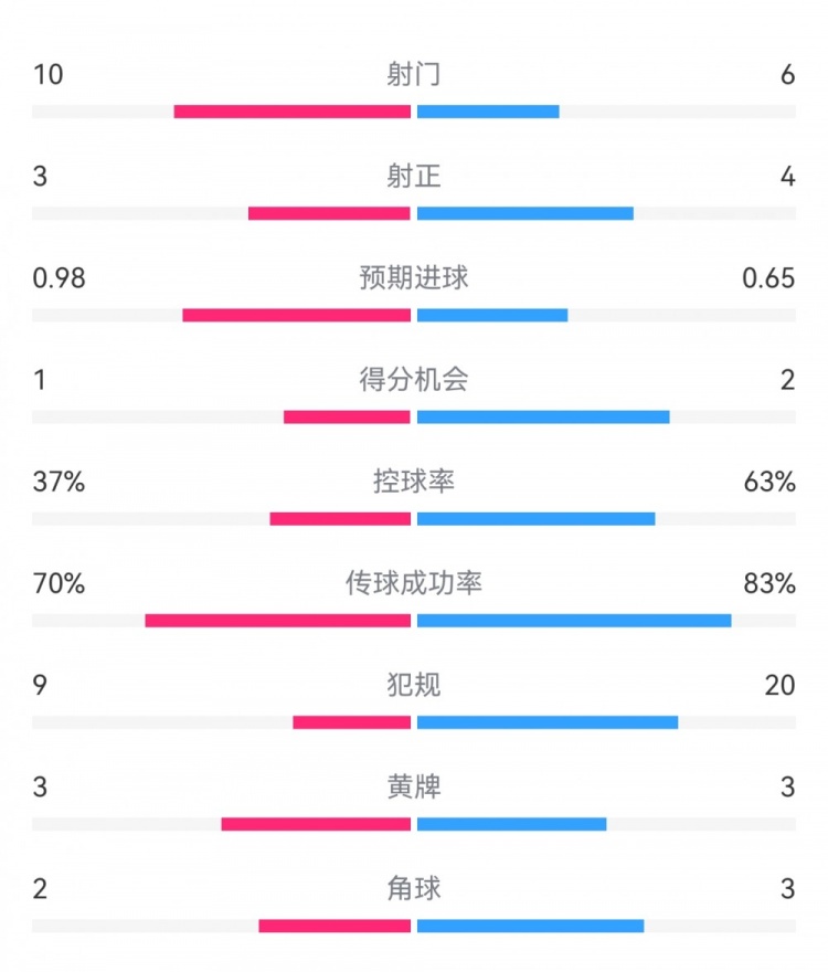  埃弗頓2-2利物浦?jǐn)?shù)據(jù)：射門(mén)10-6，射正3-4，得分機(jī)會(huì)1-2