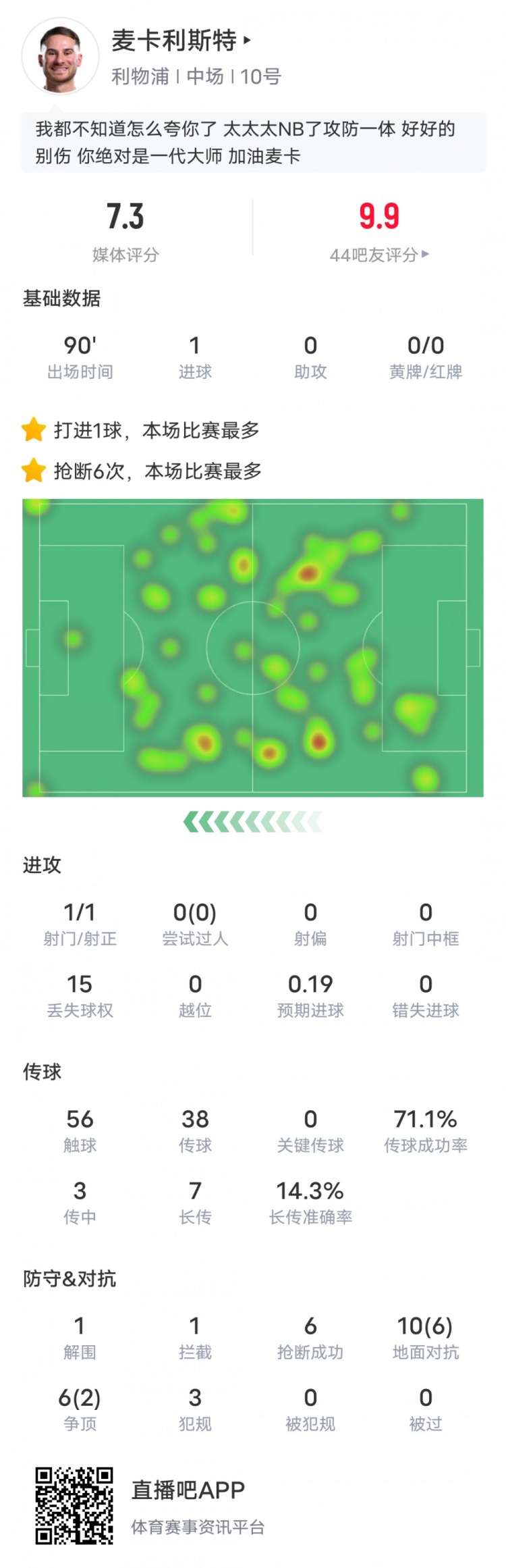  麥卡利斯特本場數(shù)據(jù)：6搶斷全場最多&1進(jìn)球1解圍1攔截，評分7.3