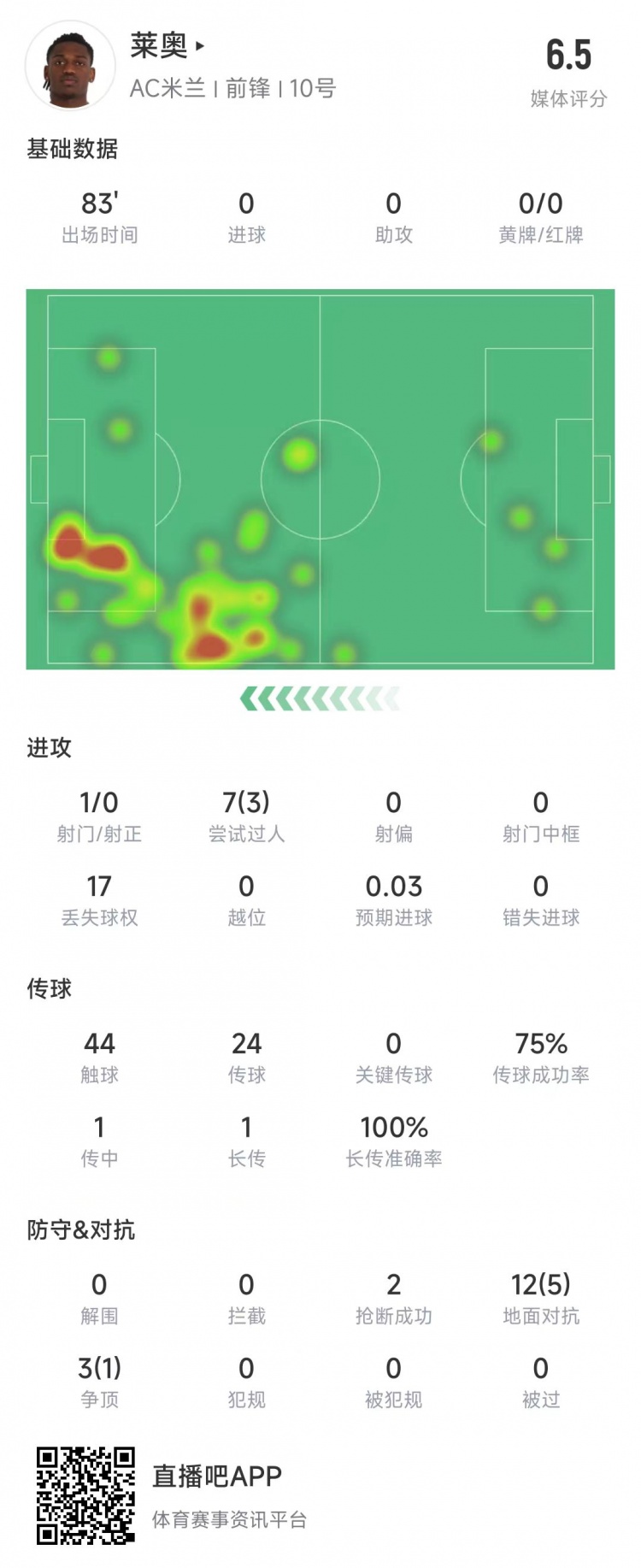  萊奧本場數(shù)據(jù)：1次射門0射正，15次對抗6次成功&獲評6.5分