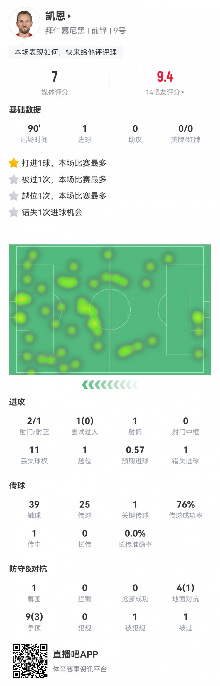  凱恩本場數(shù)據(jù)：2射1正1進(jìn)球，1次錯失進(jìn)球，1次關(guān)鍵傳球，評分7分