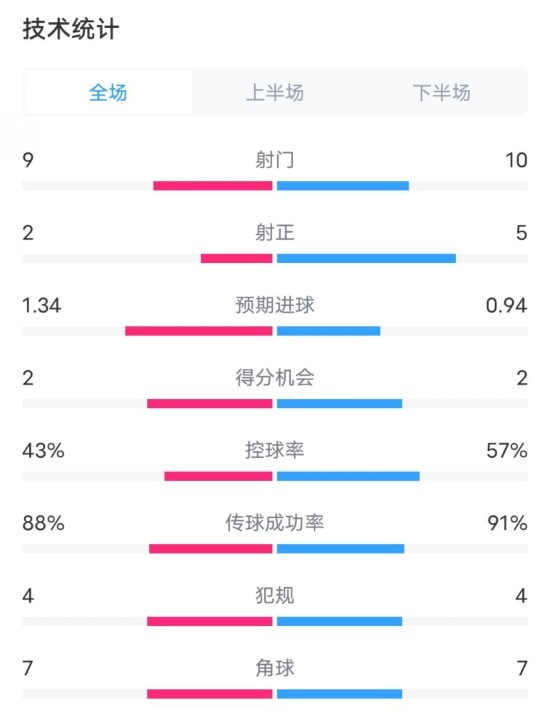  凱爾特人1-2拜仁全場數(shù)據(jù)：射門9-10，射正2-5，控球率43%-57%