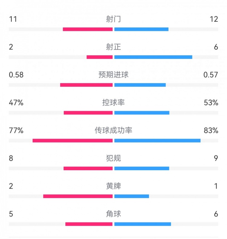  費(fèi)耶諾德1-0米蘭數(shù)據(jù)：射門11-12，射正2-6，預(yù)期進(jìn)球0.58-0.57