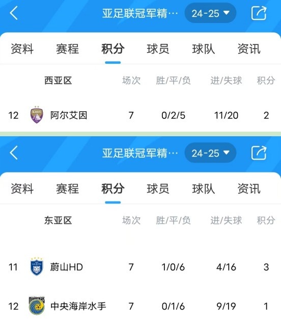  亞冠衛(wèi)冕冠軍阿爾艾因7場(chǎng)不勝，排名西亞區(qū)墊底提前出局