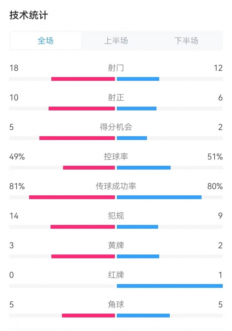  國民vs勝利全場數(shù)據(jù)：射門18-12、射正10-6、得分機(jī)會(huì)5-2