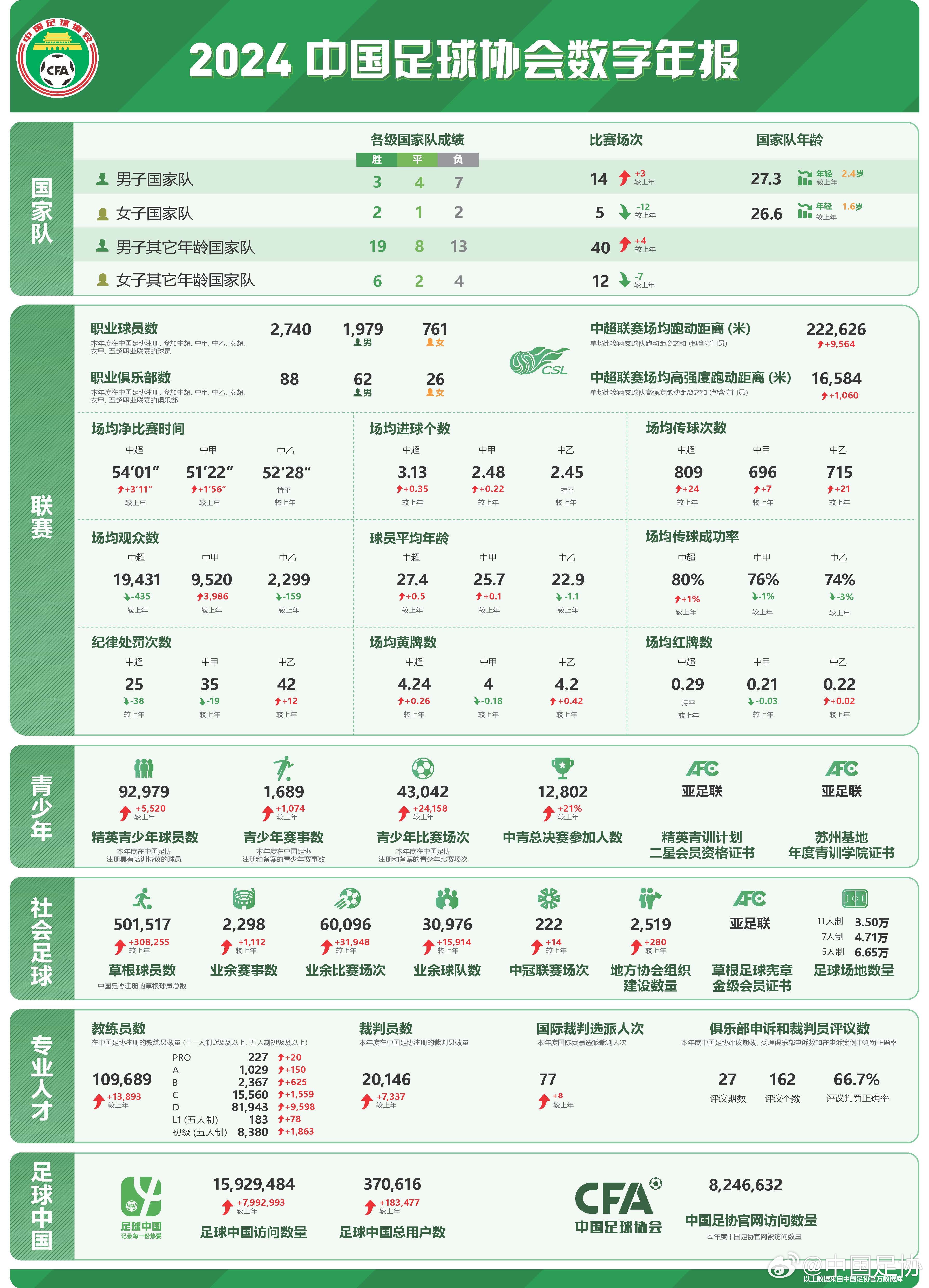  足協(xié)發(fā)布2024數(shù)字年報(bào)：男足職業(yè)球員1979人，精英青少年9.2萬(wàn)