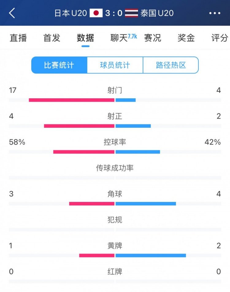  日本U20vs泰國U20全場數(shù)據(jù)：控球率58%-42%，射門數(shù)17-4