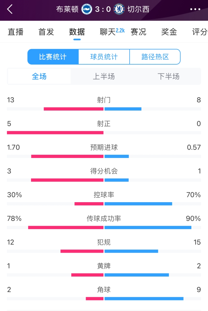  臉都不要了 切爾西全場(chǎng)0射正！布萊頓5射正 射門(mén)數(shù)13-8領(lǐng)先藍(lán)軍