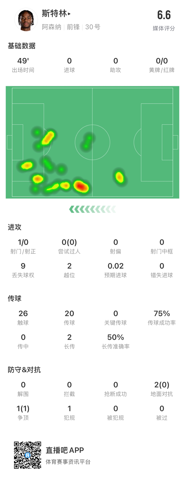  斯特林半場數(shù)據(jù)：9次丟失球權(quán)1次射門，2次越位，傳球成功率75%