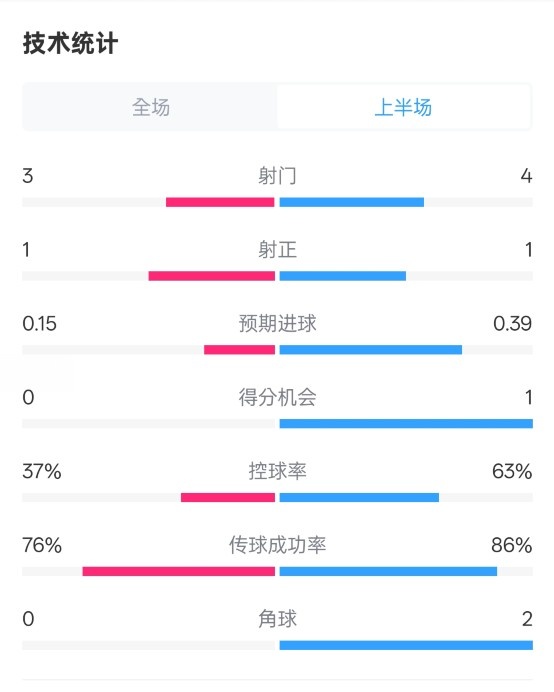  藍(lán)狐半場(chǎng)暫0-0阿森納數(shù)據(jù)：射門(mén)3-4，射正1-1，控球率37%-63%